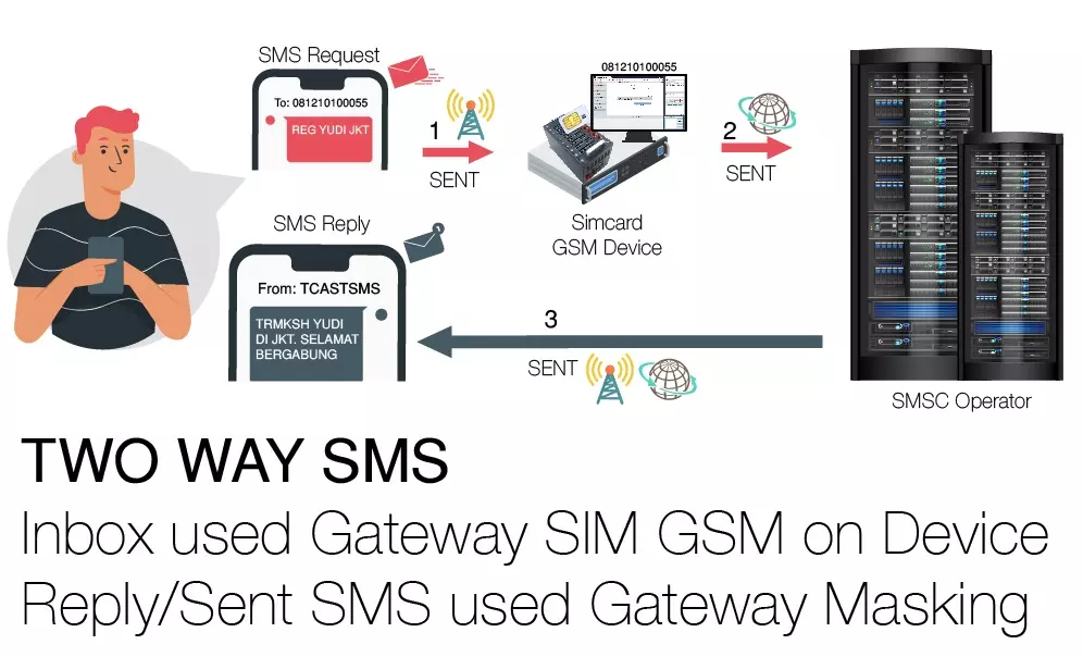 two way jual software aplikasi api sms masking gateway broadcast